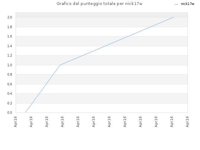 Grafico del punteggio totale per nick17w
