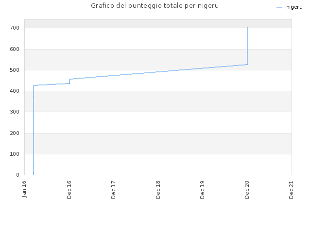 Grafico del punteggio totale per nigeru
