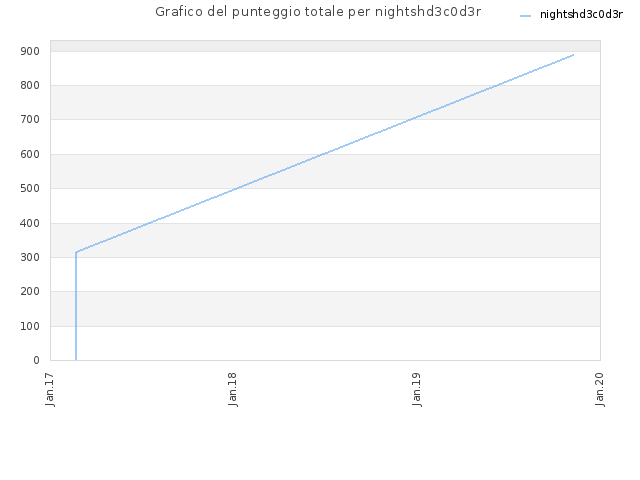 Grafico del punteggio totale per nightshd3c0d3r