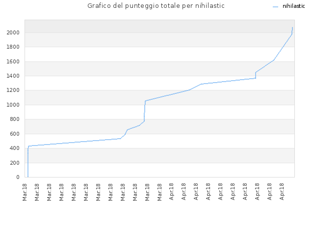 Grafico del punteggio totale per nihilastic