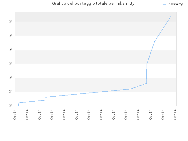 Grafico del punteggio totale per niksmitty