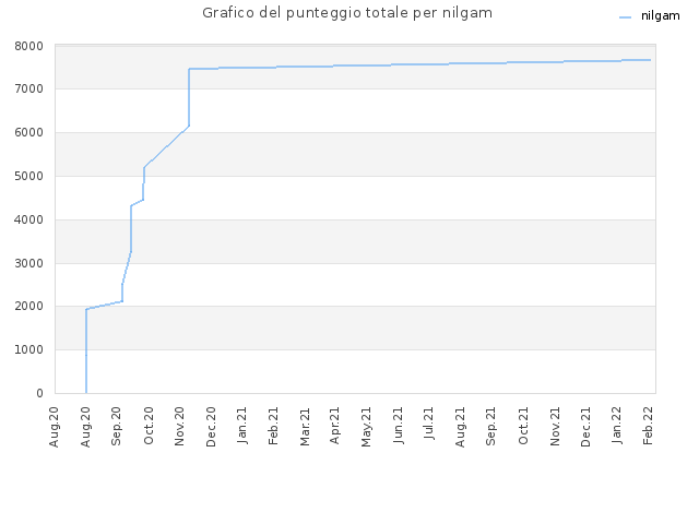 Grafico del punteggio totale per nilgam