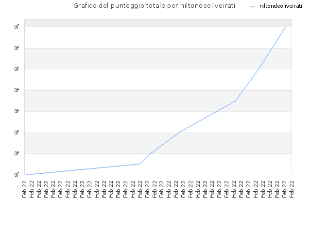Grafico del punteggio totale per niltondeoliveirati