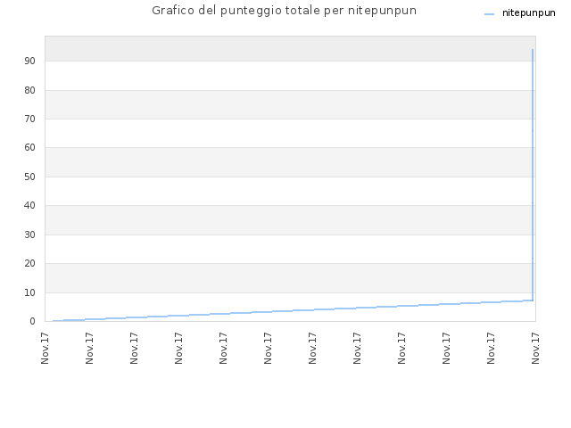 Grafico del punteggio totale per nitepunpun