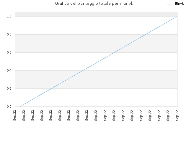 Grafico del punteggio totale per nitinvk