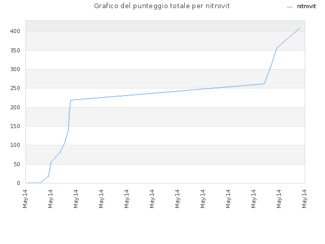 Grafico del punteggio totale per nitrovit