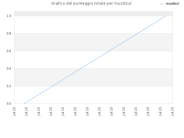 Grafico del punteggio totale per niuzdziul