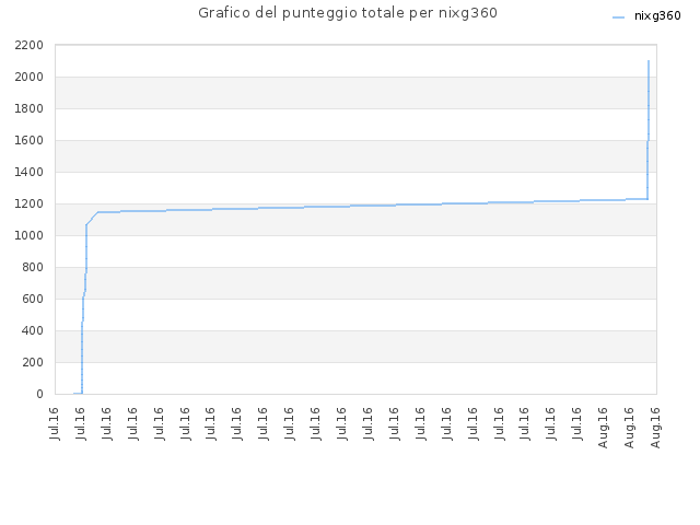 Grafico del punteggio totale per nixg360