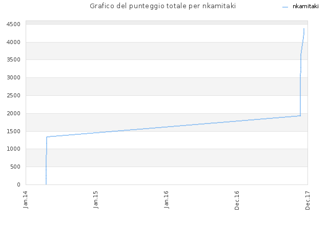 Grafico del punteggio totale per nkamitaki