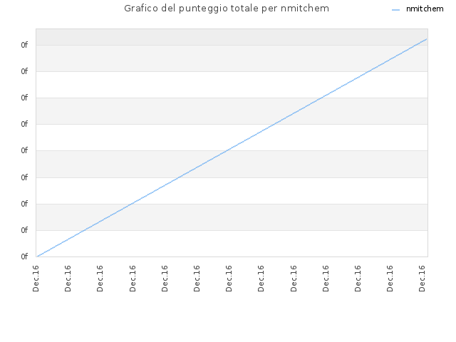 Grafico del punteggio totale per nmitchem