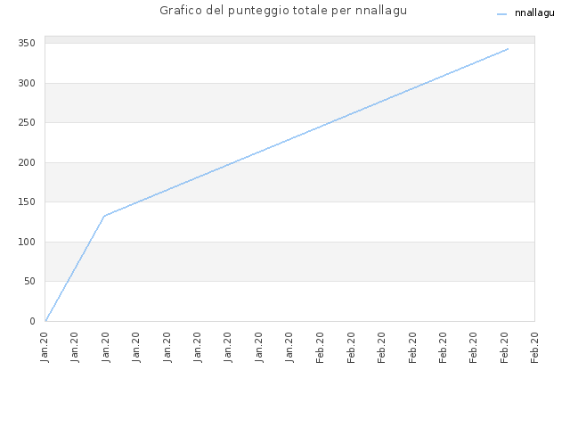 Grafico del punteggio totale per nnallagu
