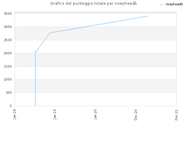 Grafico del punteggio totale per noeyheadb