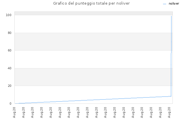 Grafico del punteggio totale per noliver