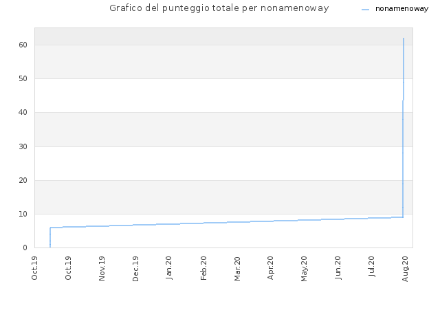 Grafico del punteggio totale per nonamenoway