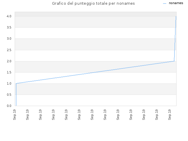 Grafico del punteggio totale per nonames