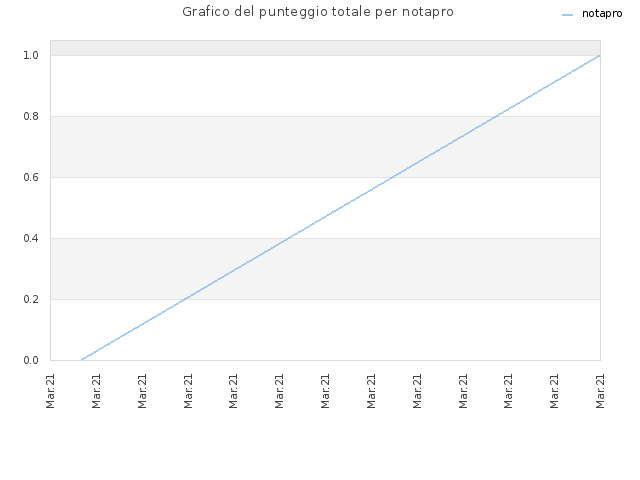 Grafico del punteggio totale per notapro