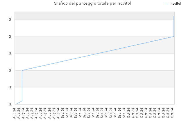 Grafico del punteggio totale per novitol