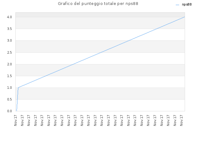Grafico del punteggio totale per nps88