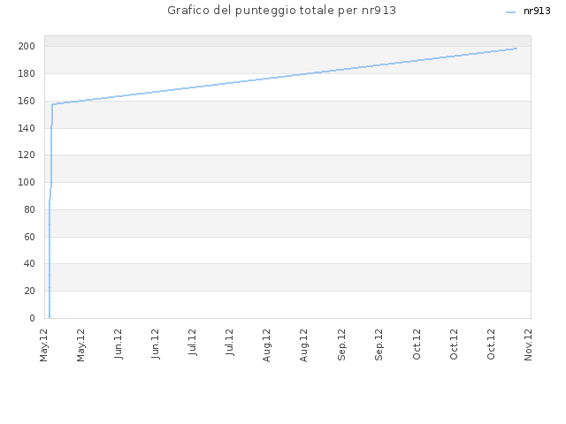 Grafico del punteggio totale per nr913