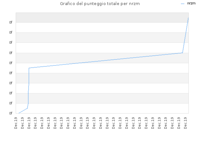 Grafico del punteggio totale per nrzm