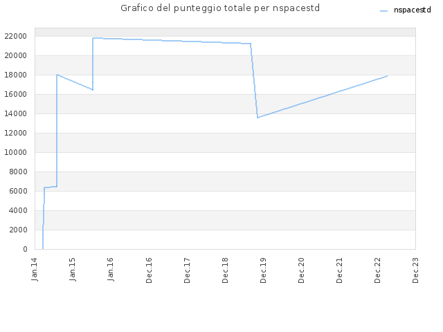 Grafico del punteggio totale per nspacestd