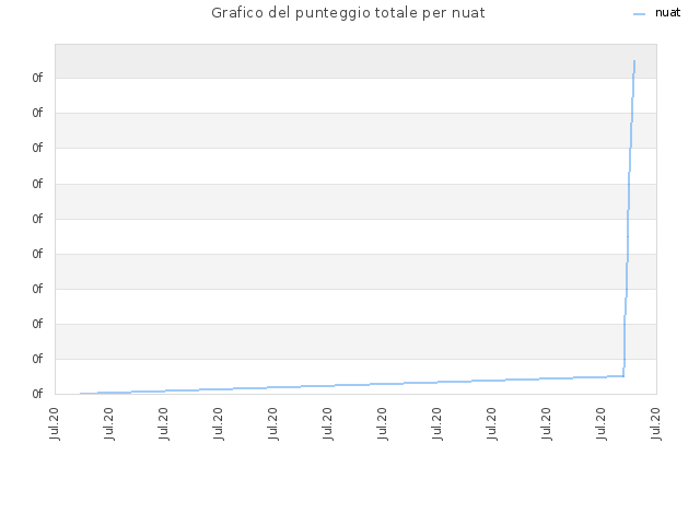 Grafico del punteggio totale per nuat