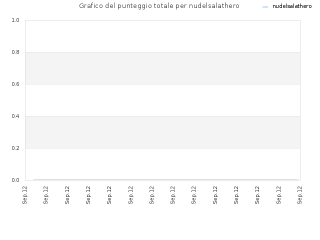 Grafico del punteggio totale per nudelsalathero