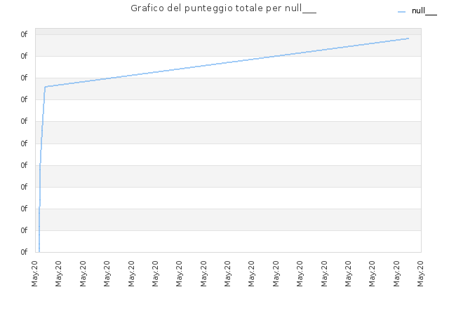 Grafico del punteggio totale per null___