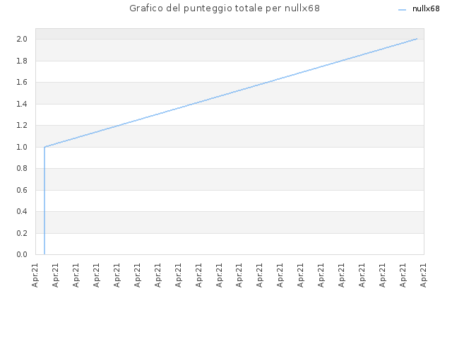 Grafico del punteggio totale per nullx68