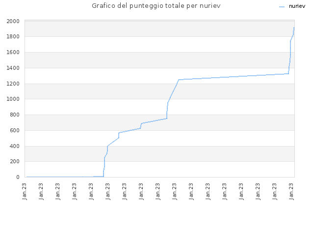 Grafico del punteggio totale per nuriev