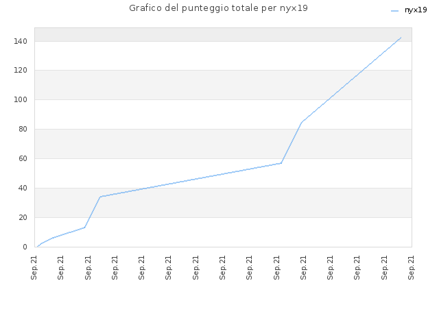 Grafico del punteggio totale per nyx19