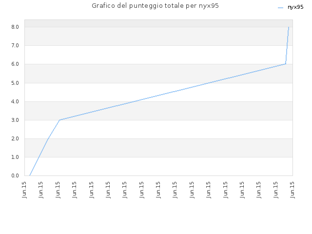 Grafico del punteggio totale per nyx95