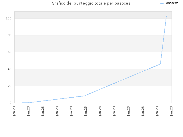 Grafico del punteggio totale per oazocez
