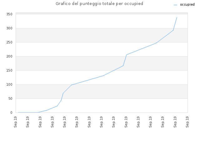 Grafico del punteggio totale per occupied