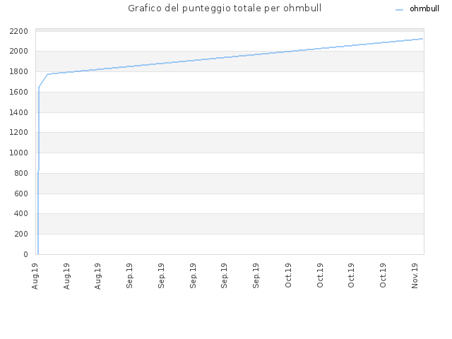 Grafico del punteggio totale per ohmbull