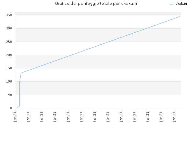 Grafico del punteggio totale per okakuni