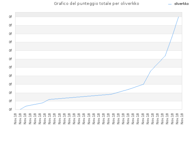 Grafico del punteggio totale per oliverkko