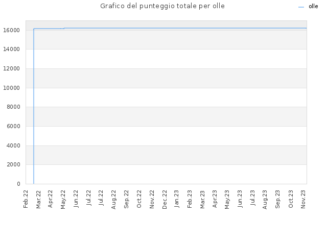 Grafico del punteggio totale per olle