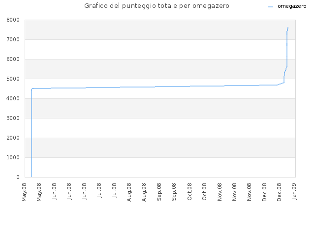 Grafico del punteggio totale per omegazero