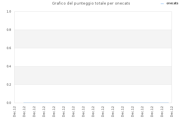 Grafico del punteggio totale per onecats