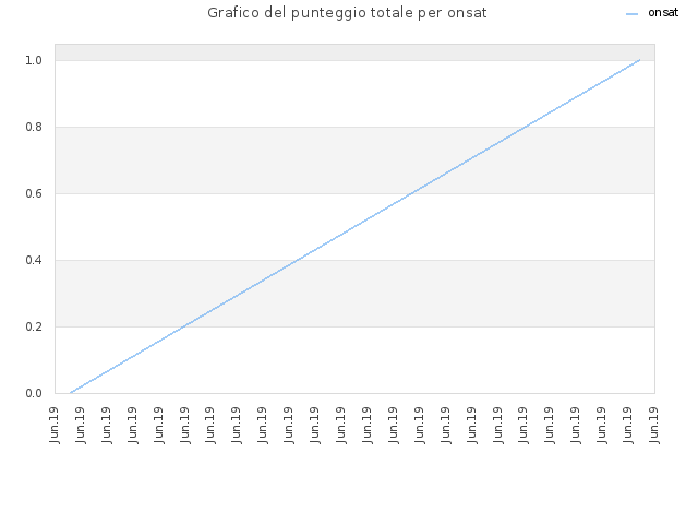 Grafico del punteggio totale per onsat