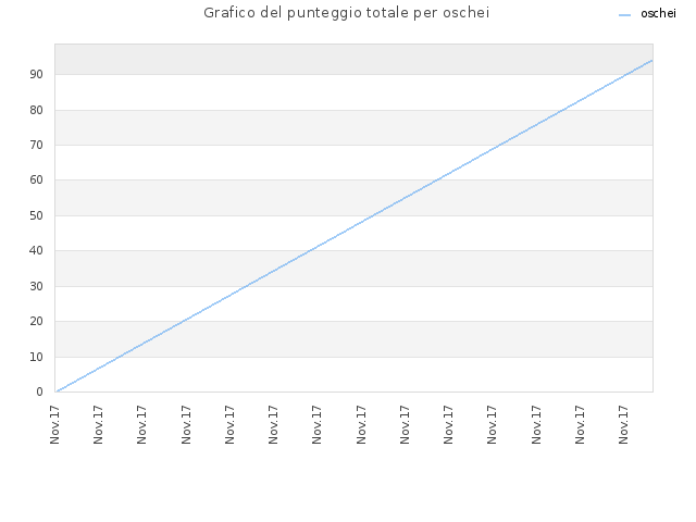 Grafico del punteggio totale per oschei