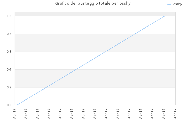 Grafico del punteggio totale per osshy