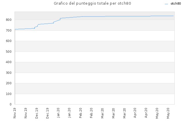 Grafico del punteggio totale per otch80