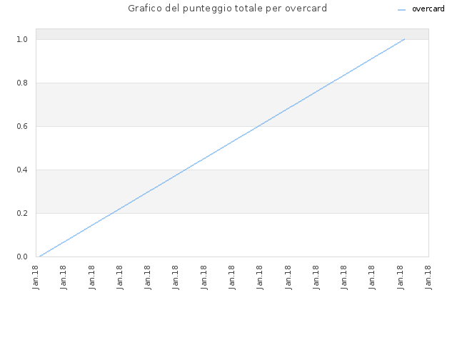 Grafico del punteggio totale per overcard