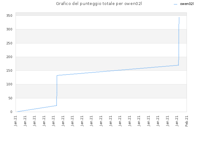 Grafico del punteggio totale per owen02l