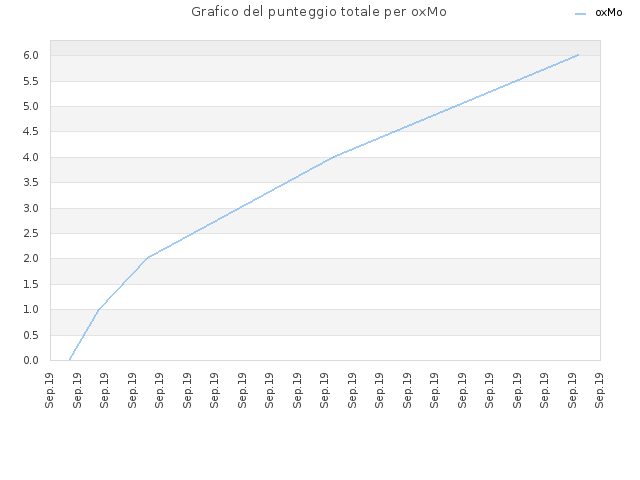 Grafico del punteggio totale per oxMo