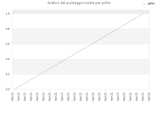 Grafico del punteggio totale per p0l4r