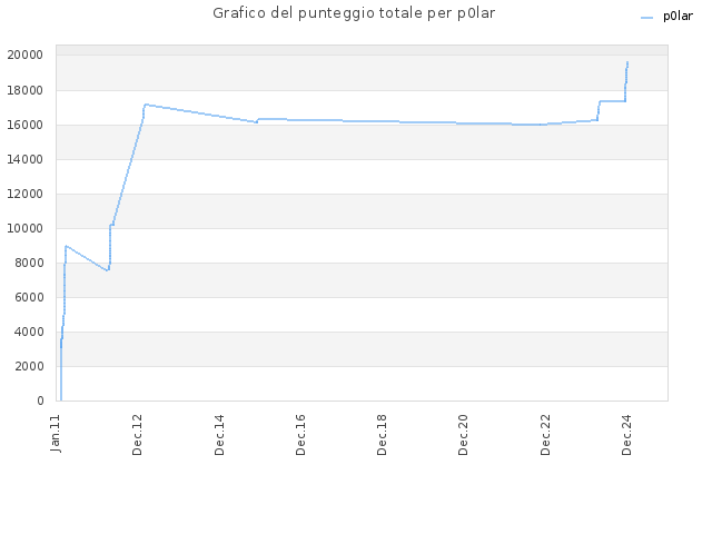 Grafico del punteggio totale per p0lar