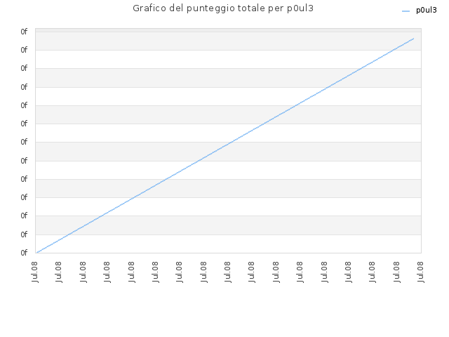 Grafico del punteggio totale per p0ul3